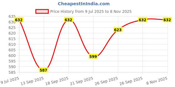 flipkart.com ma mansa.enterprises Aluminum Tandoor Bati Maker Food Food Steamer ma mansa.enterprises Price History Graph from 9 Jul 2025 to 2 Nov 2025