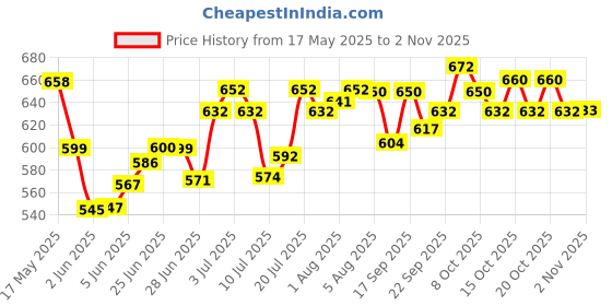 flipkart.com ma narmada Aluminum Tandoor Bati Maker Food Steamer ma narmada Price History Graph from 17 May 2025 to 2 Nov 2025