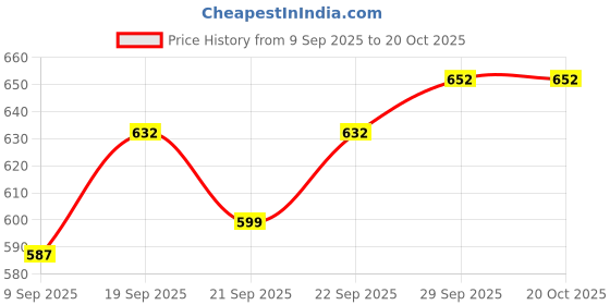 flipkart.com ma narmada Aluminum Tandoor gs griller Food Steamer ma narmada Price History Graph from 9 Sep 2025 to 20 Oct 2025