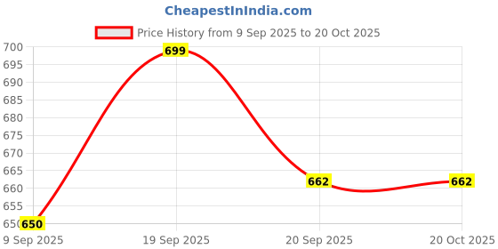 flipkart.com ma narmada Aluminum Tandoor new lunched Food Steamer ma narmada Price History Graph from 9 Sep 2025 to 20 Oct 2025