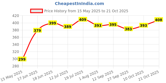 flipkart.com plantex Aluminum Tissue Paper Holder/Tissue Paper Holder(978, Black) Pack of 1 Aluminium Toilet Paper Holder plantex Price History Graph from 15 May 2025 to 21 Oct 2025