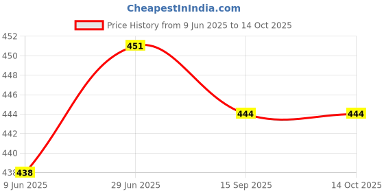 flipkart.com garden king Aluminum Trimmer Head Three Washers Fit M8 M10 M20 Size Grass Cutting Corded Grass Trimmer garden king Price History Graph from 9 Jun 2025 to 14 Oct 2025