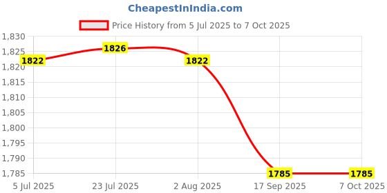 flipkart.com niktion Aluminum Tripod for Laser Level, with Handle and Bubble Level, with 5/8" Lever Tool niktion Price History Graph from 5 Jul 2025 to 7 Oct 2025