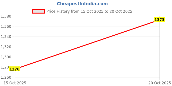 flipkart.com baba fab Aluminum Wave Board Skateboard with LED Wheels & Carry Bag - 100KG Capacity 9 inch x 34 inch Skateboard baba fab Price History Graph from 15 Oct 2025 to 20 Oct 2025
