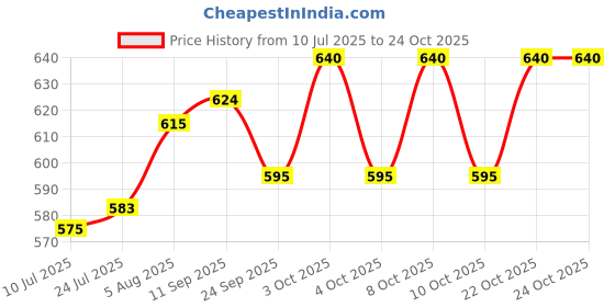 flipkart.com nirlon Alumnium Non Stick Tawa | Smart Tawa Non Stick | Aluminium Tawa Tawa 26.5 cm diameter nirlon Price History Graph from 10 Jul 2025 to 23 Oct 2025