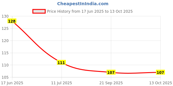 flipkart.com alvario ARTIFICIAL FLOWERS Multicolor Cherry Artificial Flowerwith Pot alvario Price History Graph from 17 Jun 2025 to 13 Oct 2025
