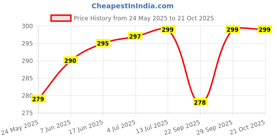 flipkart.com ALVARIO CRIMPING TOOL MP-8006 Electric Hair Styler Price History Graph from 24 May 2025 to 21 Oct 2025