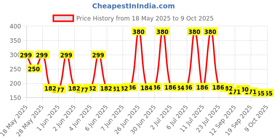 flipkart.com Alvario green lazer pointer Price History Graph from 18 May 2025 to 9 Oct 2025