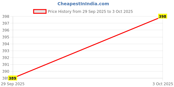 flipkart.com alvass (200 Pages Each Notebook) A4 Notebook Spiral | Ruled | 200 Pages alvass Price History Graph from 29 Sep 2025 to 3 Oct 2025