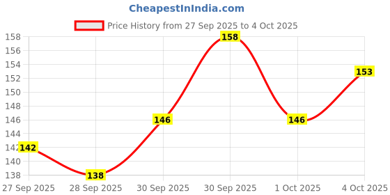 flipkart.com alvass RED A4 Notebook Spiral | Ruled | 400 Pages alvass Price History Graph from 27 Sep 2025 to 4 Oct 2025