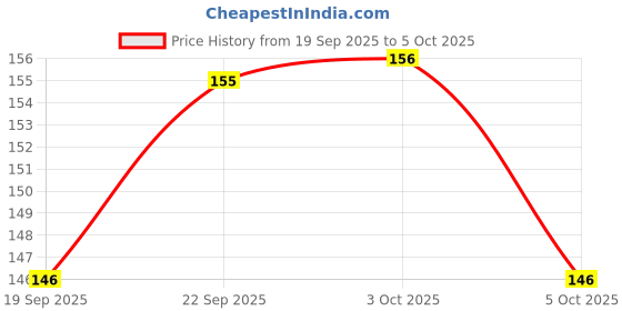 flipkart.com alvass YELLOW A4 Notebook Spiral | Unruled | 400 Pages alvass Price History Graph from 19 Sep 2025 to 5 Oct 2025