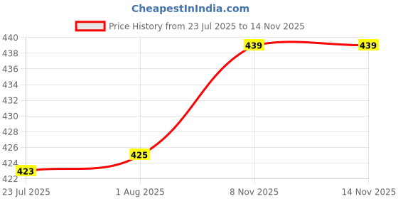 flipkart.com alveera Cotton 410 GSM Bath, Hand, Face, Beach Towel Set alveera Price History Graph from 23 Jul 2025 to 12 Nov 2025