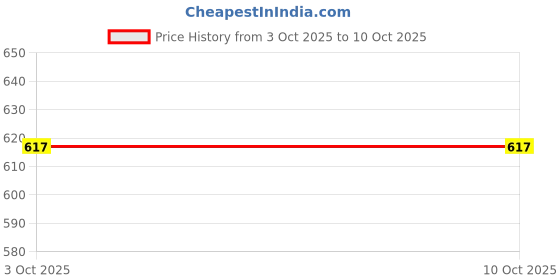 flipkart.com alvery Mojaris For Men alvery Price History Graph from 3 Oct 2025 to 9 Oct 2025