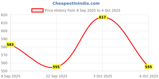 flipkart.com alvery Style and Comfort: All-in-One Solution with Lightweight Weave Loafer & Moccasin Mojaris For Men alvery Price History Graph from 9 Sep 2025 to 4 Oct 2025