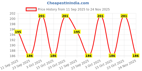 flipkart.com alvi Badminton Nylon 250-A Badminton Net alvi Price History Graph from 11 Sep 2025 to 24 Nov 2025