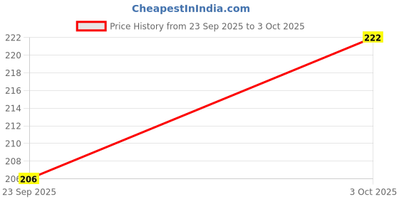 flipkart.com alvi Basketball Ring alvi Price History Graph from 23 Sep 2025 to 3 Oct 2025