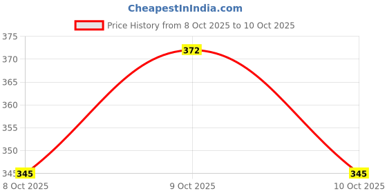 flipkart.com alvi BLACK TITANIUM scissors 10 Inch for cutting used Scissors alvi Price History Graph from 8 Oct 2025 to 10 Oct 2025