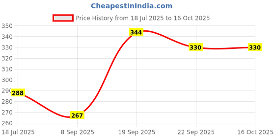 flipkart.com alvi export quality Red Badminton Net alvi Price History Graph from 18 Jul 2025 to 16 Oct 2025