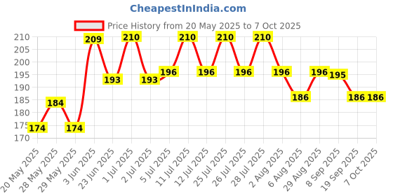 flipkart.com alvi Nylon Pack of 2 Basketball Net alvi Price History Graph from 20 May 2025 to 7 Oct 2025