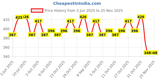 flipkart.com alvi TAMPERED BRASS AND RATE Scissors alvi Price History Graph from 3 Jun 2025 to 24 Nov 2025