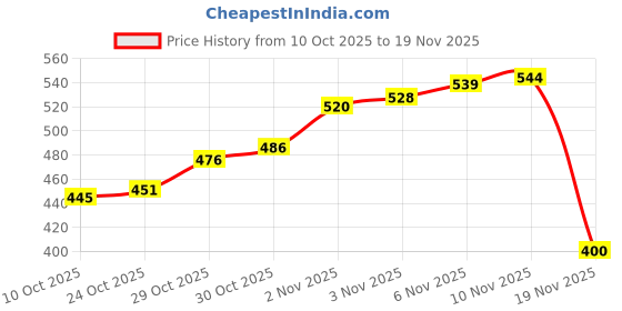 flipkart.com alvi Volleyball Net Bast Quality in nylon Volleyball Net alvi Price History Graph from 10 Oct 2025 to 19 Nov 2025
