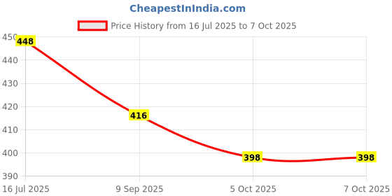 flipkart.com alvi Volleyball White Net Cotton Volleyball Net alvi Price History Graph from 16 Jul 2025 to 7 Oct 2025