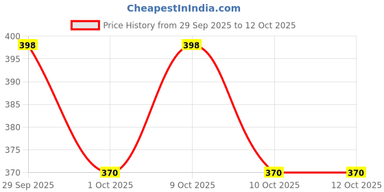 flipkart.com alvi ZIG ZAG STEEL 8 Scissors alvi Price History Graph from 29 Sep 2025 to 12 Oct 2025
