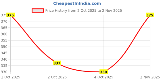 flipkart.com alvin enterprise Men Colorblock Cotton Blend Straight Kurta alvin enterprise Price History Graph from 2 Oct 2025 to 2 Nov 2025