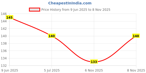 flipkart.com alvira Adjustable Couple Combo Lovers American diamond Valentine Stainless Steel, Brass Cubic Zirconia, Crystal, Diamond Silver, Rhodium Plated Ring alvira Price History Graph from 9 Jun 2025 to 8 Nov 2025