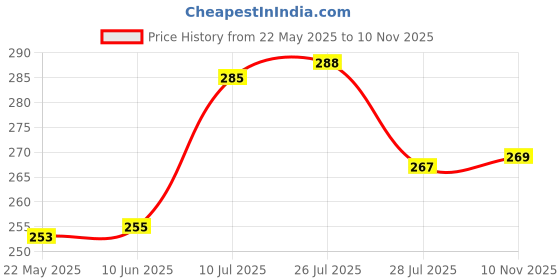 flipkart.com alvira Rudraksh AL-BR-47 Gold RakhiSet alvira Price History Graph from 22 May 2025 to 10 Nov 2025