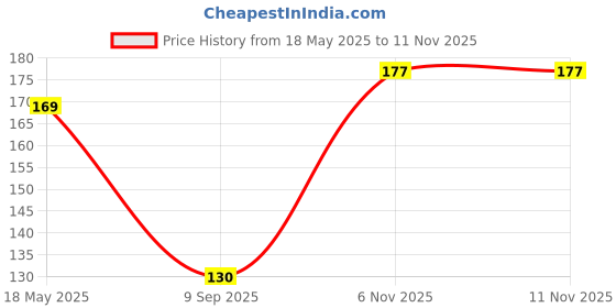 flipkart.com alvira Sizzling Solitaire Adjustable Ring For Women & Girls with Rose box packing Stainless Steel Cubic Zirconia, Crystal, Diamond Sterling Silver Plated Ring alvira Price History Graph from 18 May 2025 to 9 Nov 2025