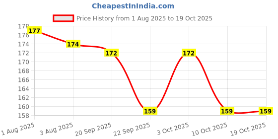 flipkart.com alviro Transparent-Plastic-200 Wet and Dry Glove Set alviro Price History Graph from 1 Aug 2025 to 17 Oct 2025