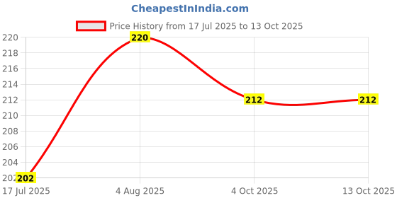 flipkart.com clinlook ALVO AD OIL FOR GROWTH & HEALTHY BABYS PACK OF 100ml x 2 clinlook Price History Graph from 17 Jul 2025 to 12 Oct 2025
