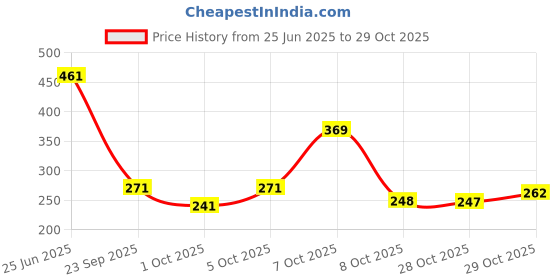 flipkart.com alwadi handicrafts Metal Lotus Tealight Candle Holder for Diwali Decoration Iron 1 - Cup Tealight Holder alwadi handicrafts Price History Graph from 25 Jun 2025 to 29 Oct 2025