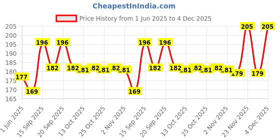 flipkart.com ALWAFLI 20 Pcs Cable Cord Organizer Clips Self-Adhesive Cable Protector Data Cable Wire Cable Protector Price History Graph from 1 Jun 2025 to 4 Dec 2025