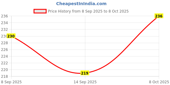 flipkart.com alwafli 360°Rotating Sink Faucet Sprayer–Flexible Hose Attachment Kitchen/Bathroom Tap Faucet Nozzle alwafli Price History Graph from 8 Sep 2025 to 8 Oct 2025