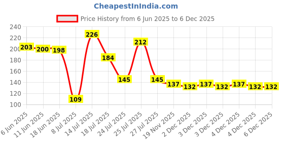 flipkart.com alwafli 5 Meters Clothes Washing Line Drying Rope Nylon Retractable Clothesline Nylon Retractable Clothesline (5 m) (Pack Of 2) Nylon Cloth Clips alwafli Price History Graph from 6 Jun 2025 to 5 Dec 2025
