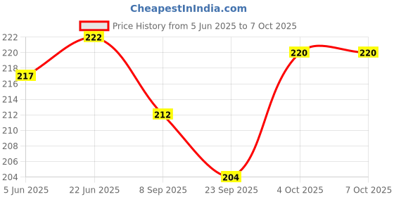 flipkart.com alwafli 50 W Silver Hand Blender alwafli Price History Graph from 5 Jun 2025 to 6 Oct 2025