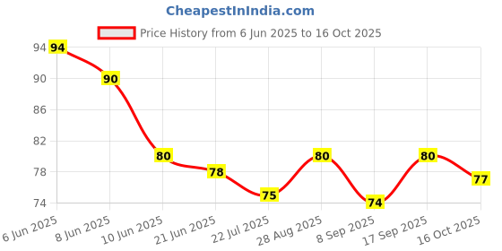 flipkart.com alwafli Cloth-Drying Rope with Hooks Elastic Cloth Hanging 12 Clips Plastic, Steel Cloth Clips alwafli Price History Graph from 6 Jun 2025 to 16 Oct 2025