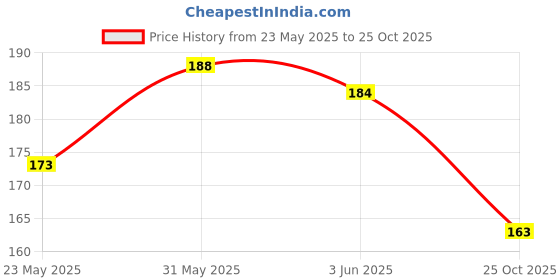 flipkart.com alwafli Door Window Tap Double-sided Tape cello tape (Manual) alwafli Price History Graph from 23 May 2025 to 25 Oct 2025