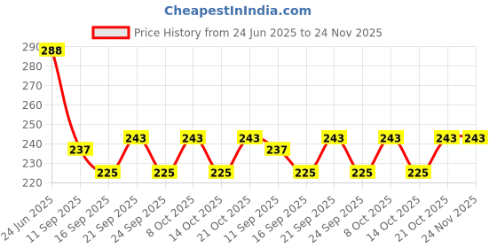 flipkart.com alwafli Empty Cutlery Holder Case alwafli Price History Graph from 24 Jun 2025 to 23 Nov 2025