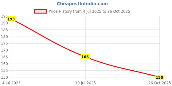 flipkart.com alwafli Plant Climbing Wall Clip Self-Adhesive Invisible Plant vine Support Straightener Hook 1 alwafli Price History Graph from 4 Jul 2025 to 26 Oct 2025