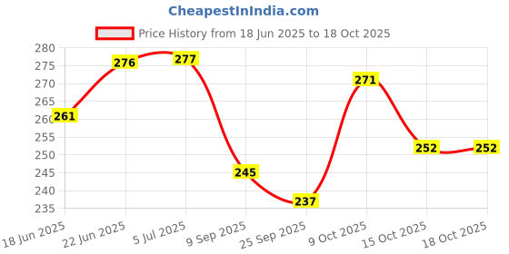 flipkart.com alwafli PVC (Polyvinyl Chloride) Floor Mat alwafli Price History Graph from 18 Jun 2025 to 18 Oct 2025