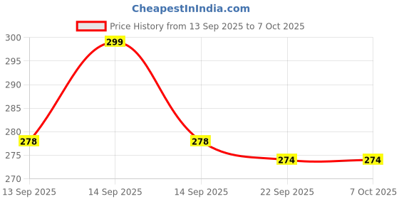 flipkart.com alwafli Tap Extender for Kitchen Sink 360° Rotating Flexible Faucet with Tap Extension Faucet Nozzle alwafli Price History Graph from 13 Sep 2025 to 6 Oct 2025