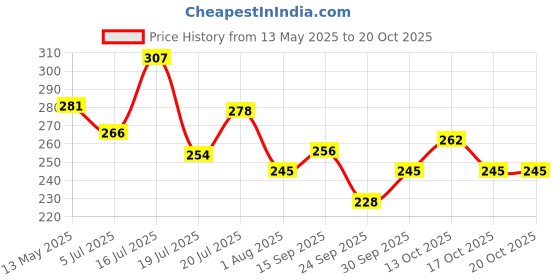 flipkart.com alwafli Women Self Design Ankle Length alwafli Price History Graph from 13 May 2025 to 19 Oct 2025
