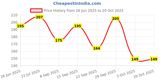 flipkart.com alwafli Women Self Design Ankle Length alwafli Price History Graph from 26 Jun 2025 to 20 Oct 2025