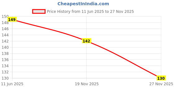 flipkart.com alwafli Women Solid Ankle Length alwafli Price History Graph from 11 Jun 2025 to 27 Nov 2025
