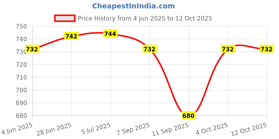 flipkart.com alwafli Yogurt Strainer, Greek Yogurt Milk Filter, Hung Curd Food Mesh Strainer & Lid Yogurt Maker alwafli Price History Graph from 4 Jun 2025 to 12 Oct 2025