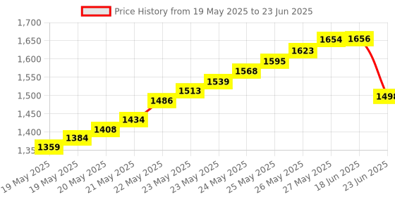 flipkart.com alwar T-1000S RGB LED strip controller with 256M SD card 2048 pixels for WS2801 WS2811 WS2812B LPD6803 SK6812 LED strip DC5-24V 60 Watts PSU Price History Graph from 19 May 2025 to 23 Jun 2025