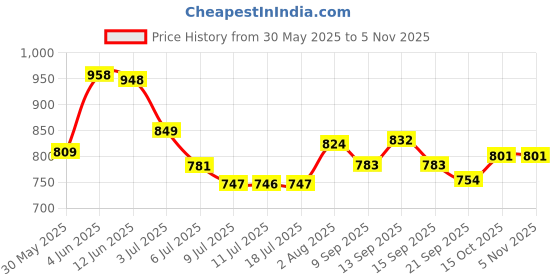 flipkart.com exposed Always-18 Serum | Revitalizing Serum for Intimate Area | Only For Women Intimate Gel exposed Price History Graph from 30 May 2025 to 4 Nov 2025